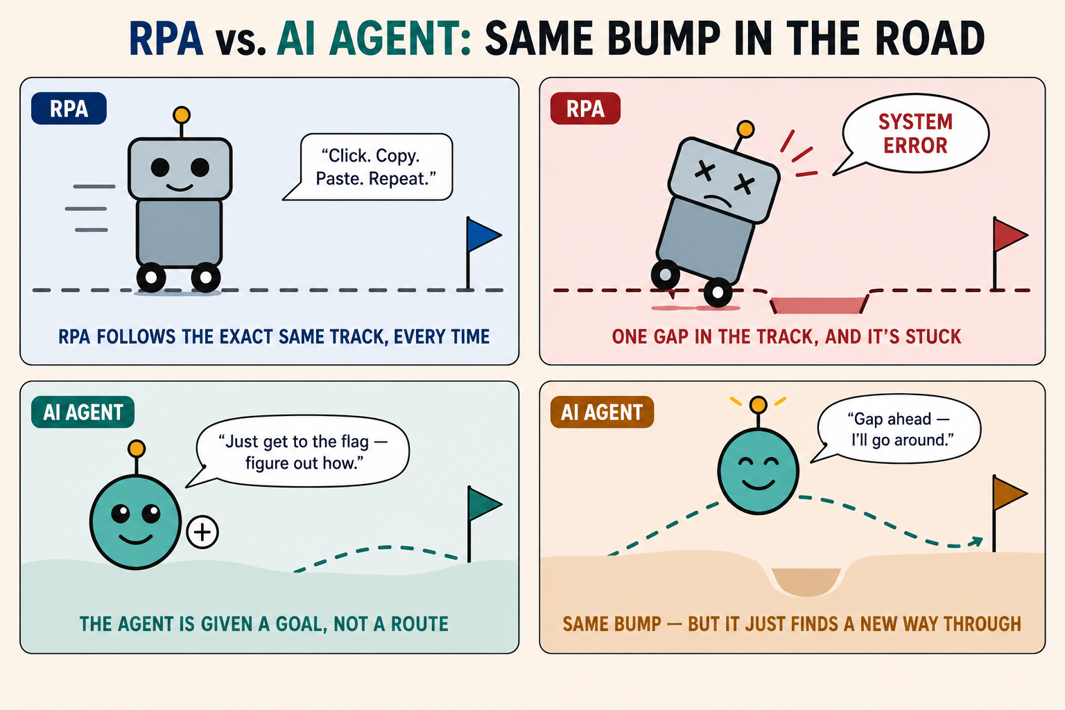 Comparison illustration: RPA follows the exact same track every time and gets stuck at a gap, while an AI agent is given a goal and finds a new way through