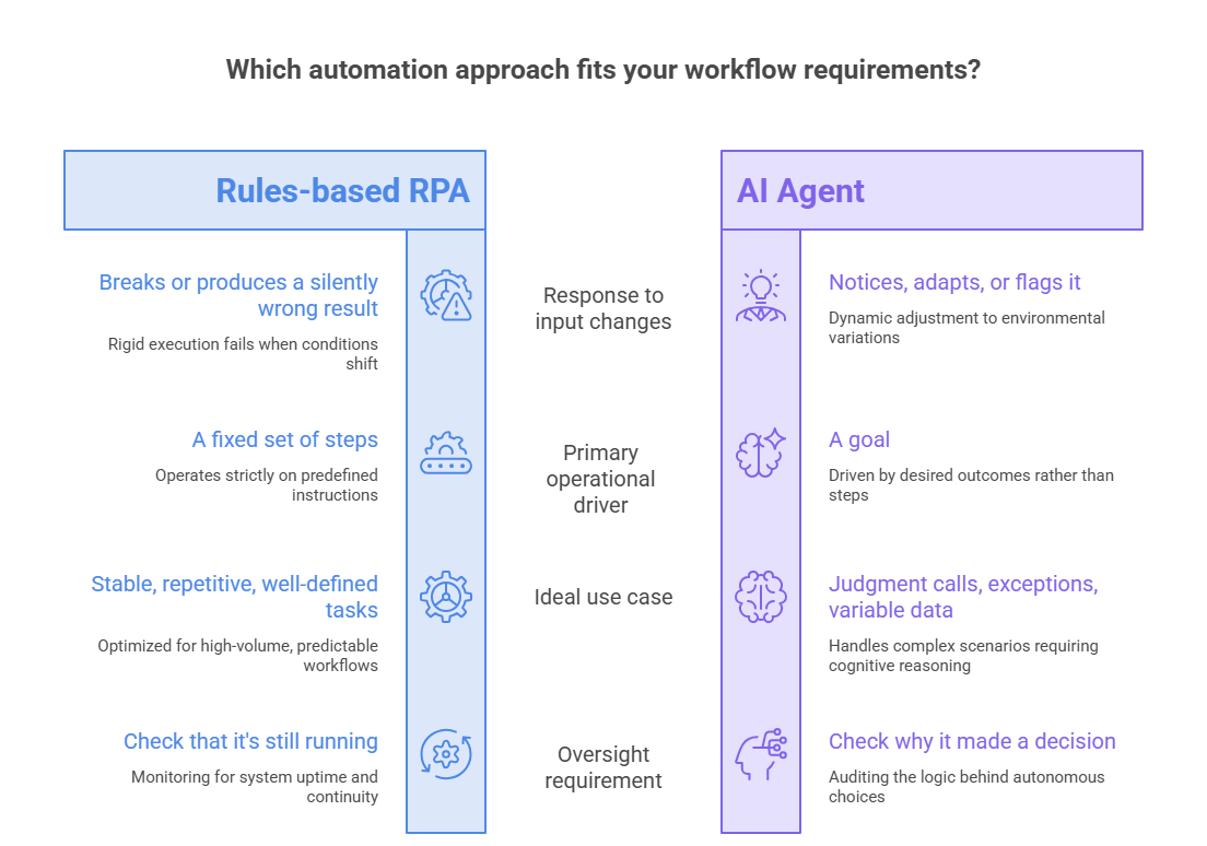 Side-by-side table comparing rules-based RPA and AI agents across response to input changes, primary operational driver, ideal use case and oversight requirement