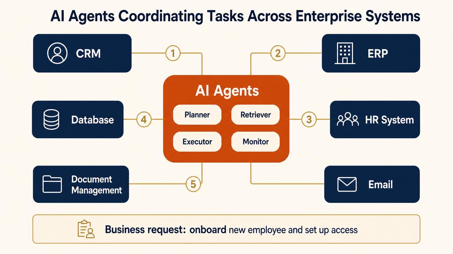 Diagram of Mimasa AI agents coordinating an employee onboarding request across CRM, ERP, HR, database, document management and email systems