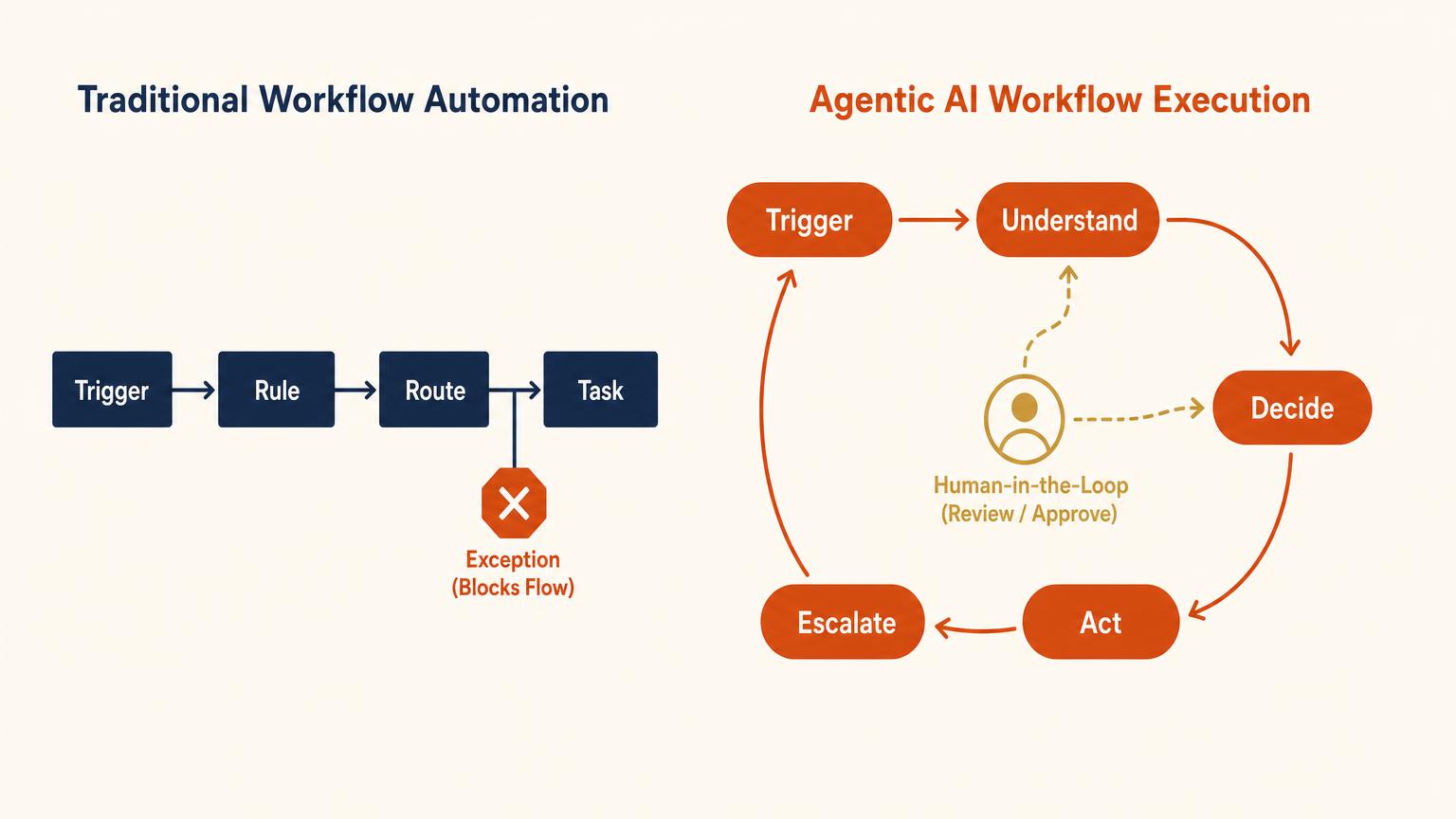 Diagram comparing a rigid traditional workflow automation chain with an adaptive agentic AI workflow loop