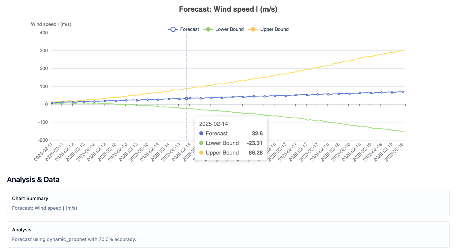 Forecasting dashboard inside the Mimasa AI automation platform